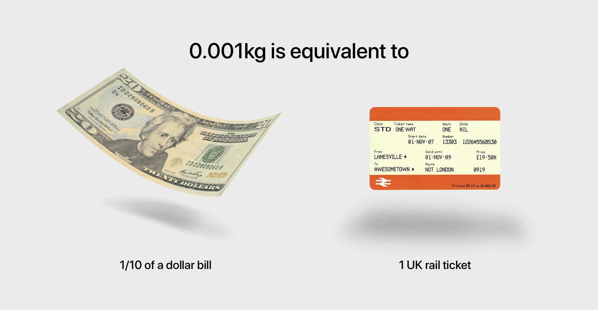 An infographic, showing 0.01kg equivalents. Including 1/10th of a dollar bill and 1 UK rail ticket