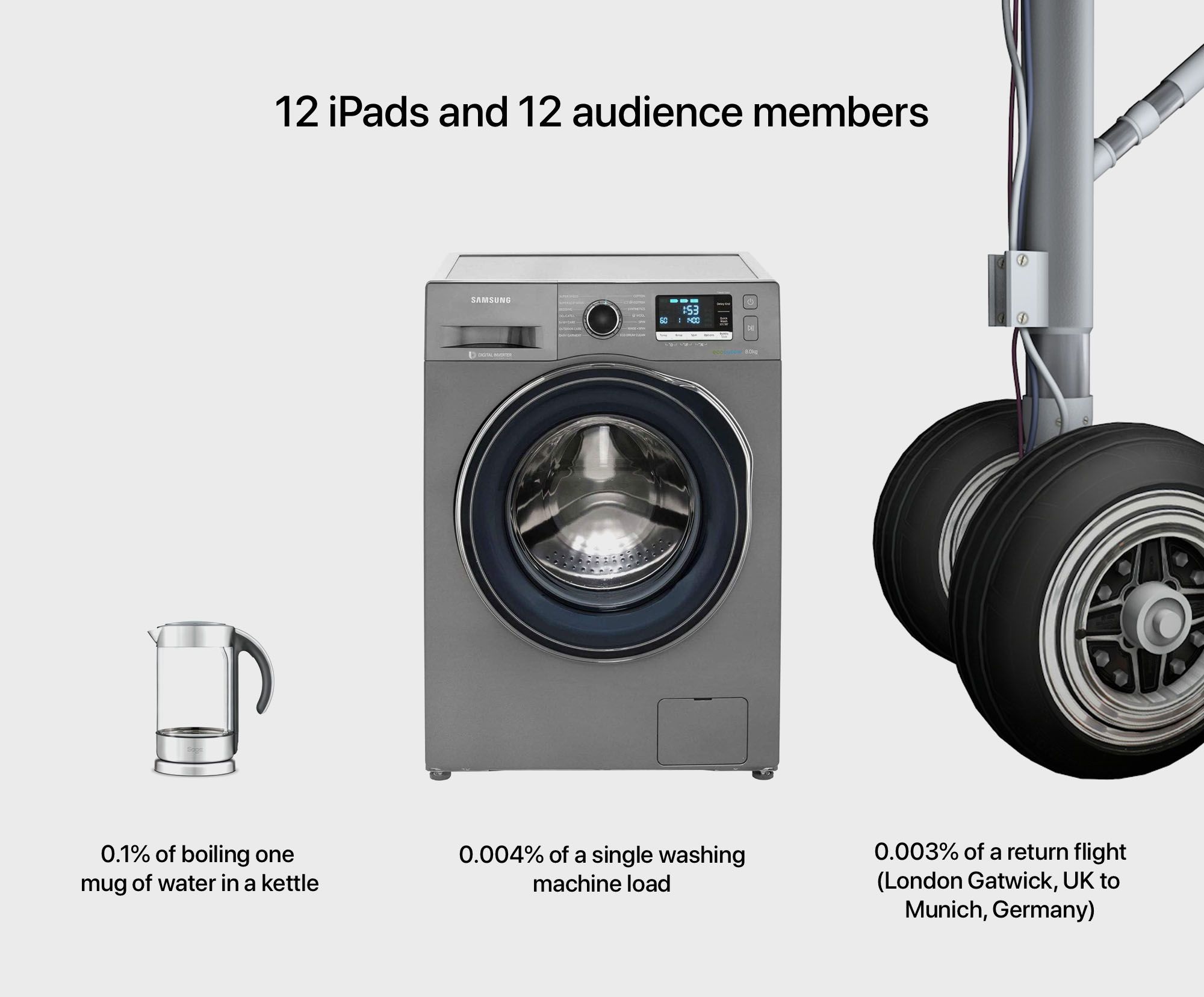 Statistics for the carbon footprint of a single show of The Justice Syndicate. 12 iPads and 12 audience members. From left to right 0.1% of boiling one mug of water in a kettle. 0.004% of a single washing machine load. 0.003% of a return flight (London Gatwick, UK to Munich, Germany)