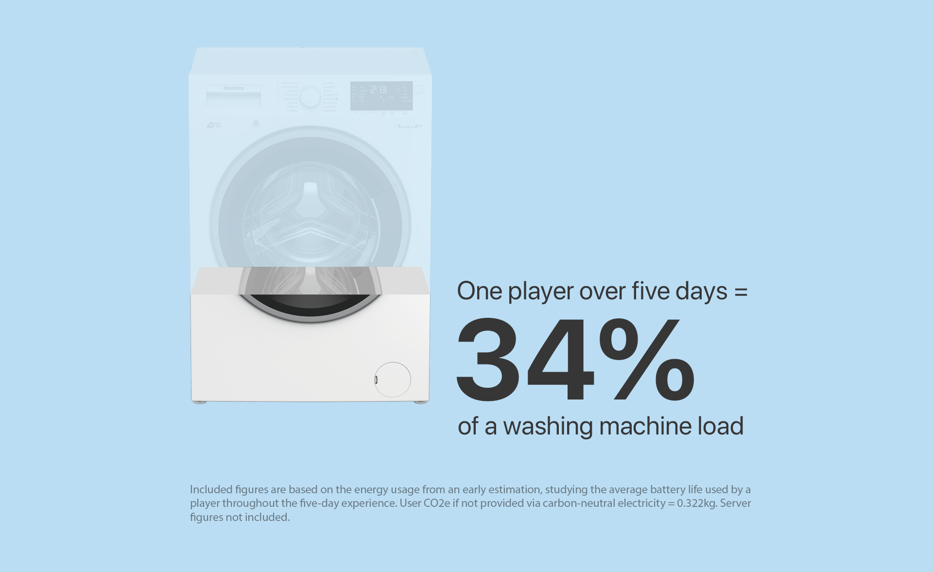 A washing machine with two-thirds faded out, accompanied by text saying "One player over five days = 34% of a washing machine load."as