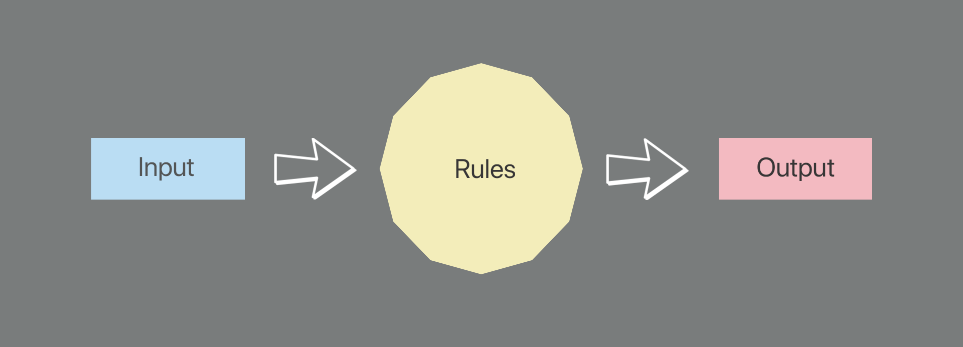 A diagram: on the left hand side is a box labelled 'Input', followed by an arrow to a box labelled 'Rules', followed by a box to an arrow labelled 'Output'.