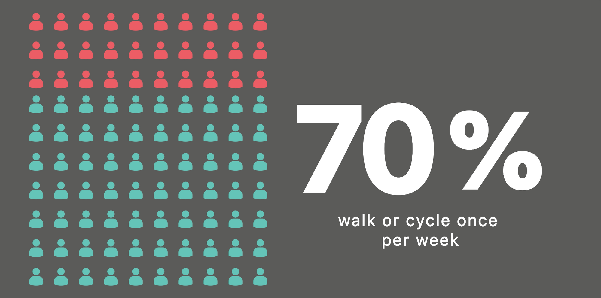 White text saying '70% walk or cycle once per week'. There are a hundred 'person' icons, arranged in lines of ten. Seven of the rows of icons are light blue, three of the rows are red.n 