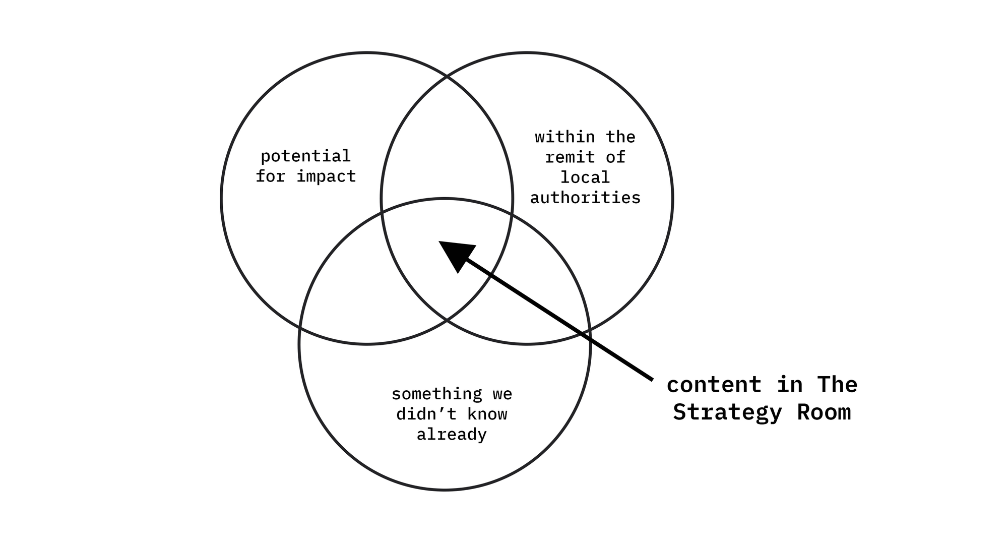 Three interlocking circles labelled 'potential for impact', 'within the remit of local authorities' and 'something we didn't know already'. An arrow points to the centre with the label 'content in The Strategy Roomm'